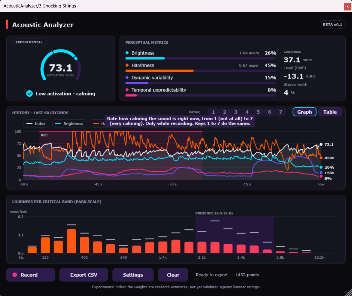 Acoustic Analyzer activation index gauge in cyan reading 73.1 with the label low activation, calming