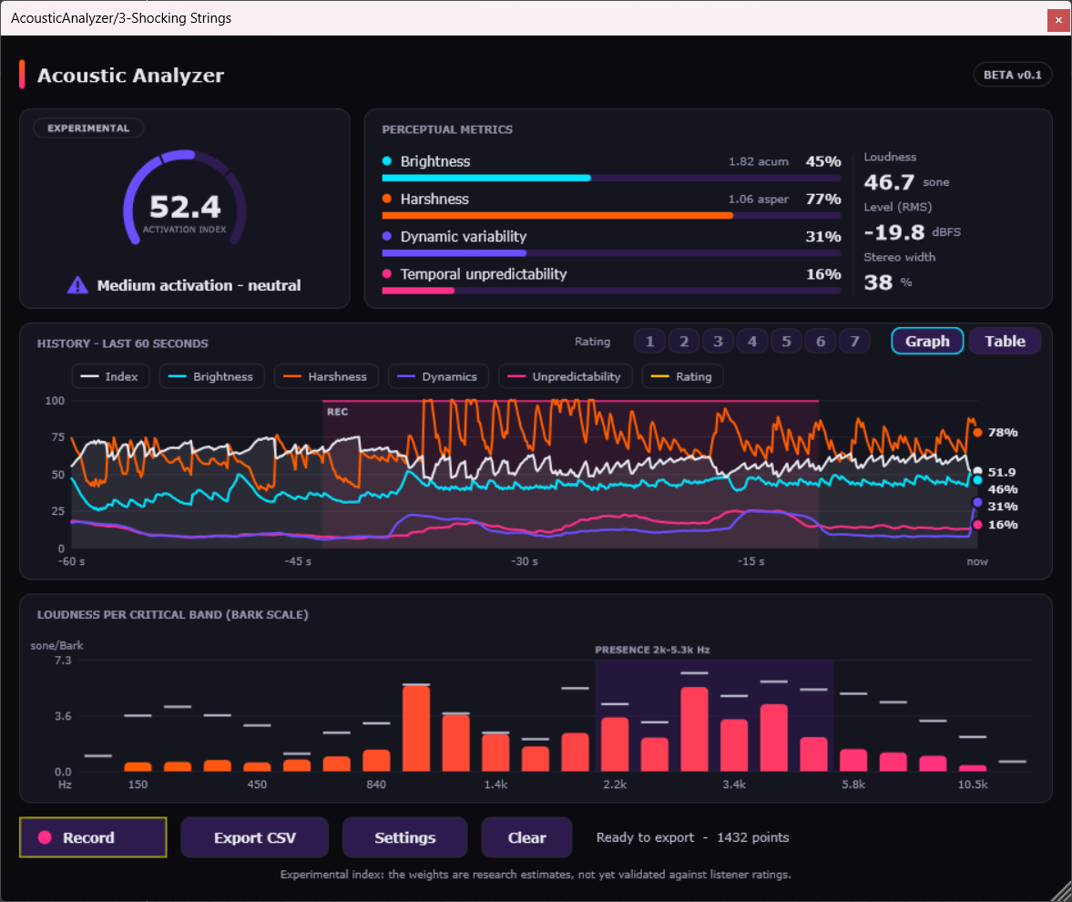Acoustic Analyzer after a recording, showing the shaded recording span and the Export CSV button enabled with 1432 points ready