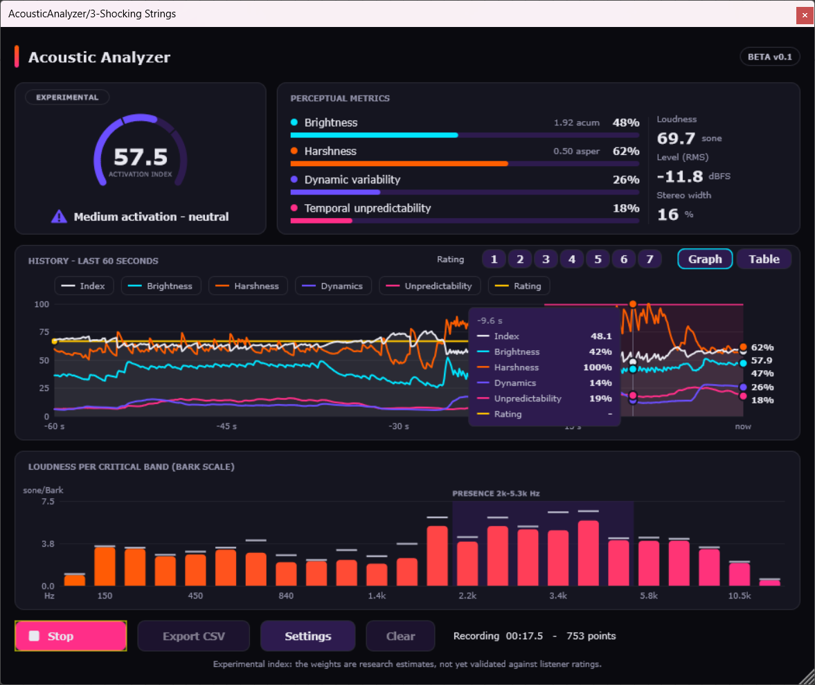 Acoustic Analyzer history graph with a hover tooltip listing index, brightness, harshness, dynamics, unpredictability and rating at one moment