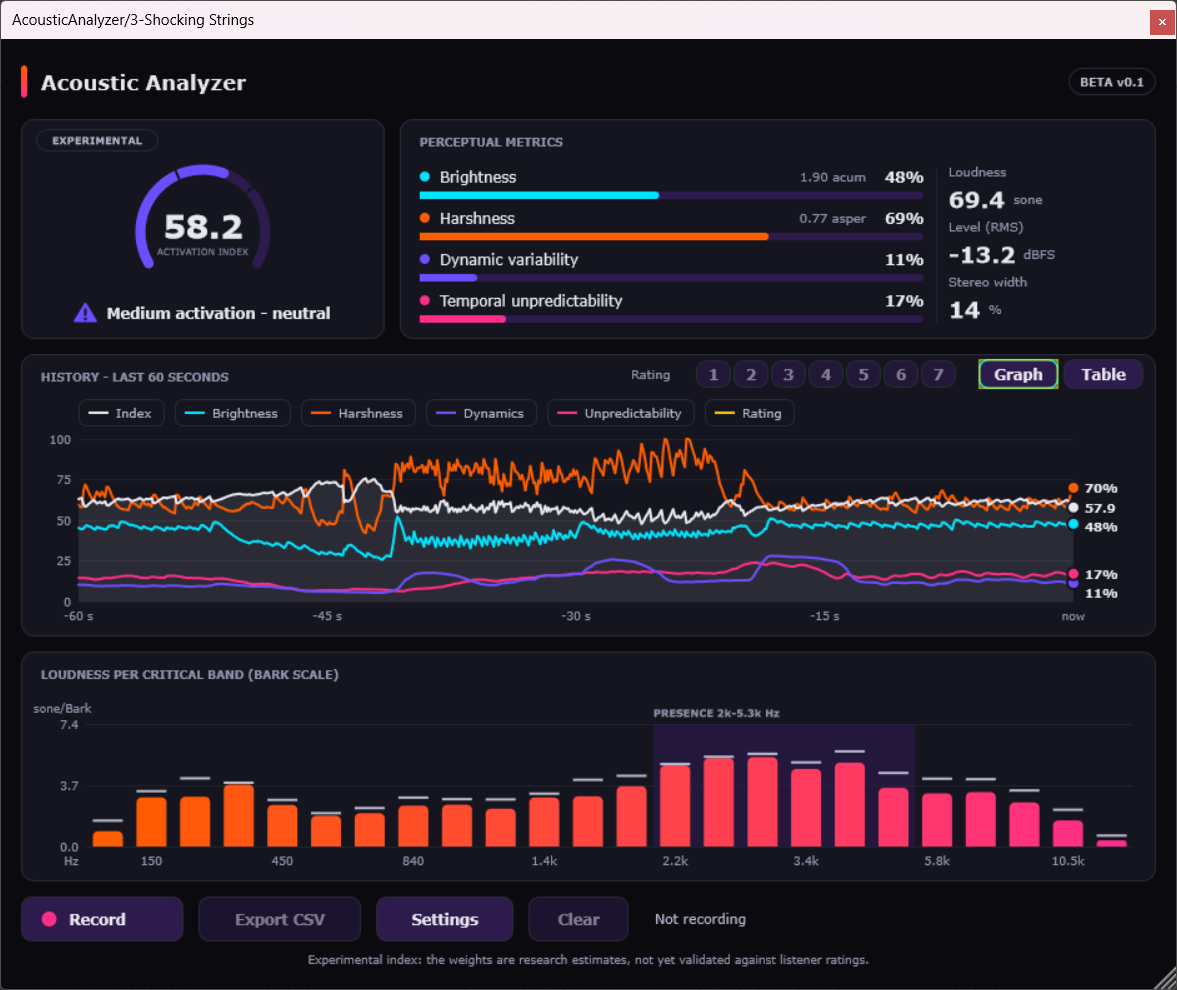 Acoustic Analyzer psychoacoustic plugin main interface with the activation index gauge, perceptual metric bars, 60-second history graph and Bark band loudness spectrum